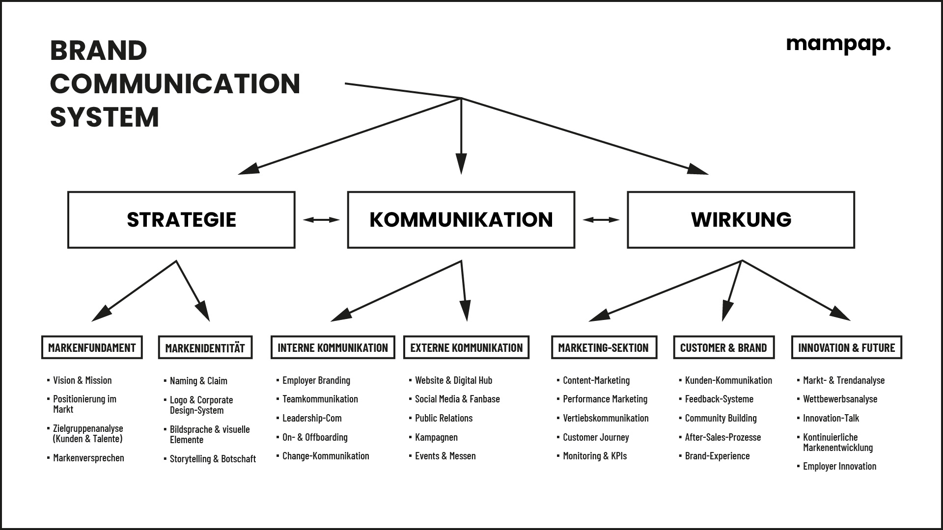 Strukturierte Kommunikation – Whiteboard mit Diagramm